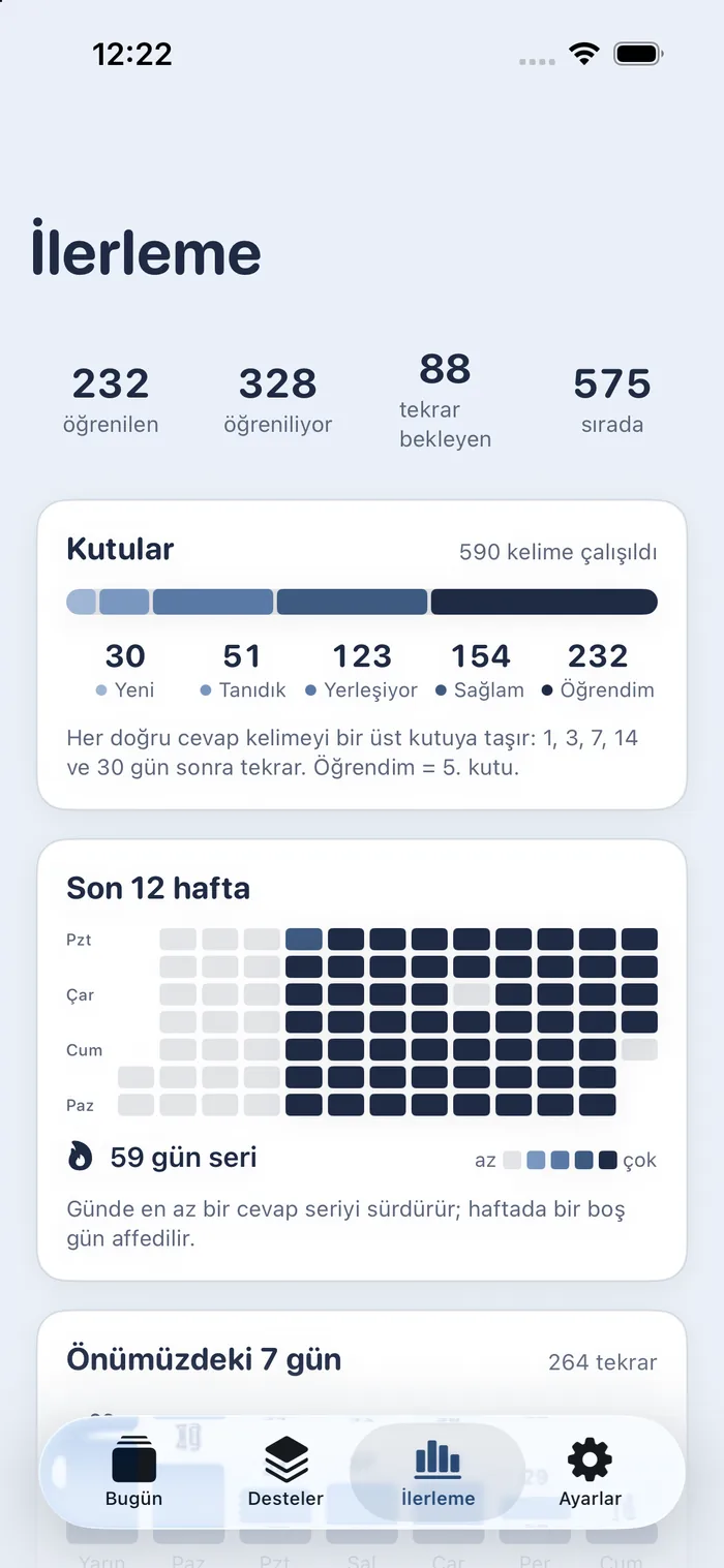Uygulamanın İlerleme ekranı: öğrenilen 0, öğreniliyor 69, tekrar bekleyen 34, sırada 1.075; Kutular dağılımı (Yeni 21, Tanıdık 35, Yerleşiyor 34, Sağlam 0, Öğrendim 0); son 12 haftanın ısı haritası, 9 gün seri ve “Bu hafta 1 boş gün affedildi” notu; altta Önümüzdeki 7 gün, 56 tekrar.